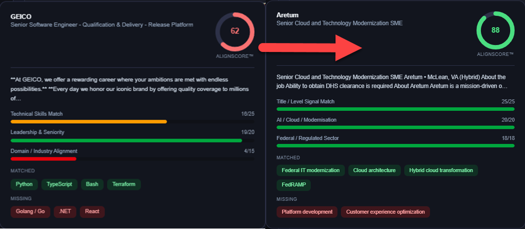AlignBoard™ side-by-side comparison showing the same profile scoring 62 against a mismatched GEICO role — with low Domain alignment and missing keywords — and 88 against an Aretum role that mirrors the candidate's federal cloud background, with all top dimensions fully matched